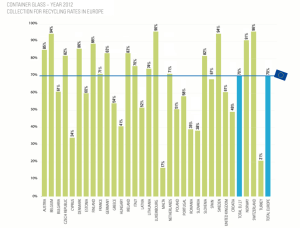 Ranking reciclaje de vidrio, fuente: FEVE